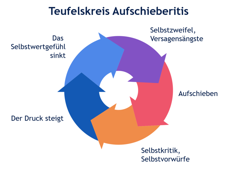 Teufelskreis Aufschieberitis