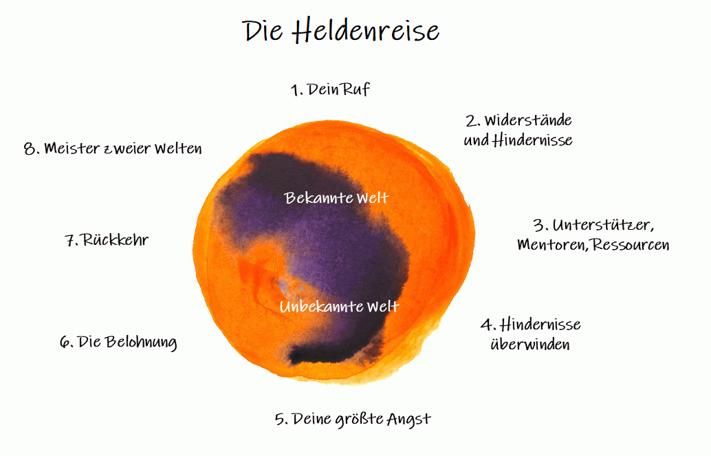 Heldenreise_Ablauf Heldenreise - Ablauf